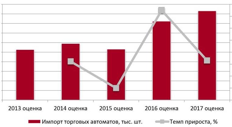 Динамика объемов производства торговых автоматов в РФ за 2013 – 2017 гг.
