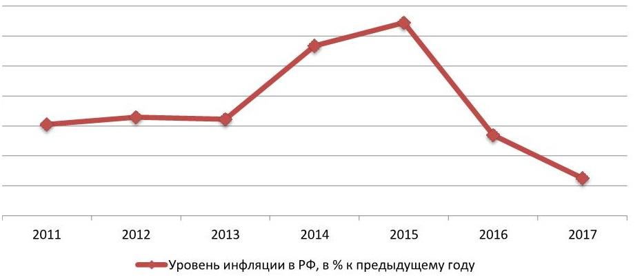 Динамика уровня инфляции в РФ, 2011- 2017 гг.