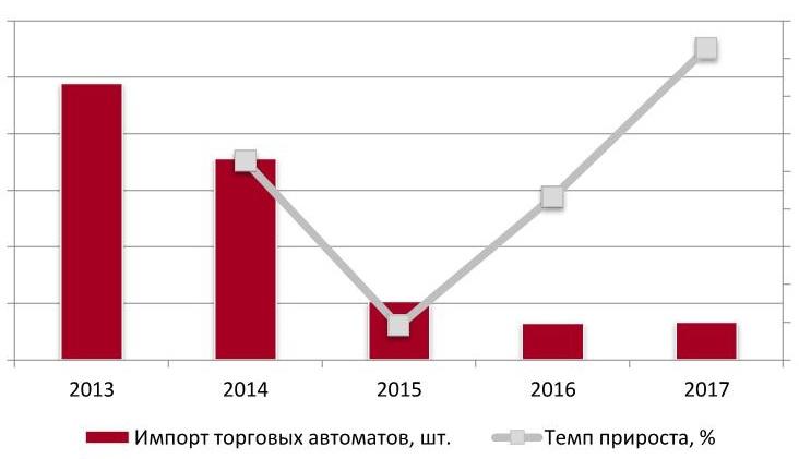 Объем и динамика импорта торговых автоматов в натуральном выражении, 2013-2017 гг.