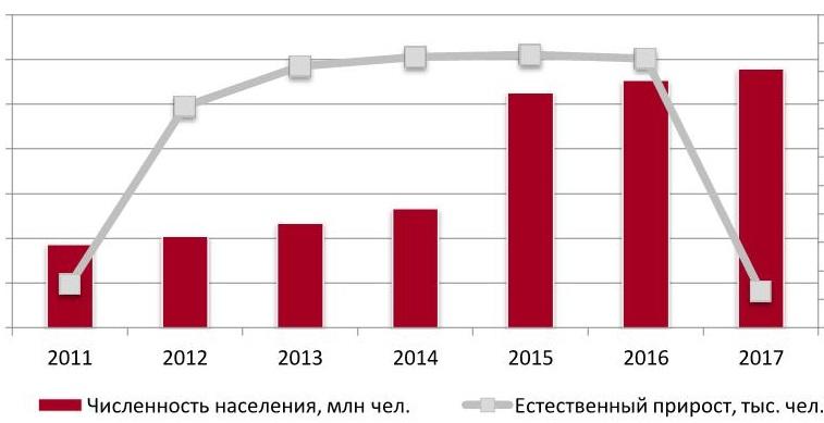 Динамика численности населения РФ, 2011- 2017 гг.