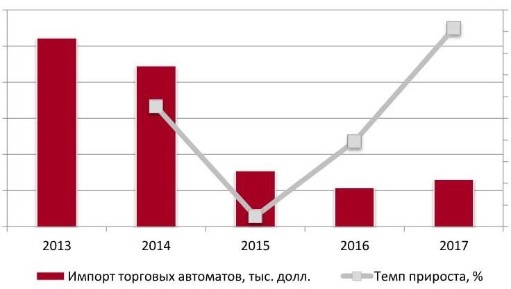 Объем и динамика импорта торговых автоматов в денежном выражении, 2013-2017 гг.