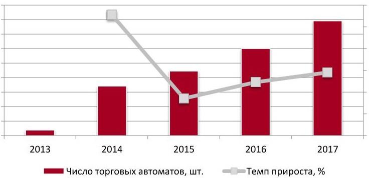Число торговых автоматов в России, 2013 - 2017 гг.