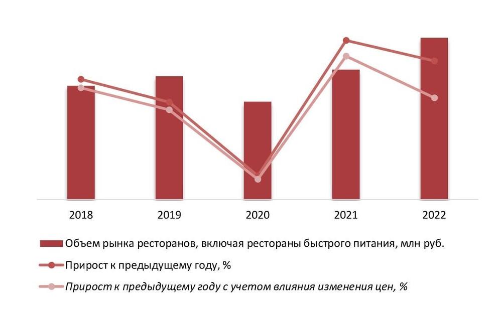Динамика объема рынка ресторанов, 2018-2022 гг.