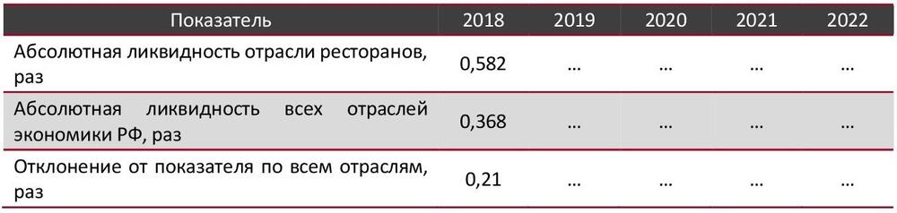 Абсолютная ликвидность в сфере ресторанов в сравнении со всеми отраслями экономики РФ, 2018-2022 гг., раз