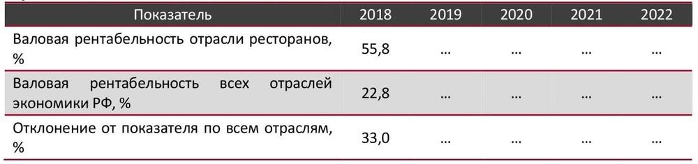 Валовая рентабельность отрасли ресторанов в сравнении со всеми отраслями экономики РФ, 2018-2022 гг., %