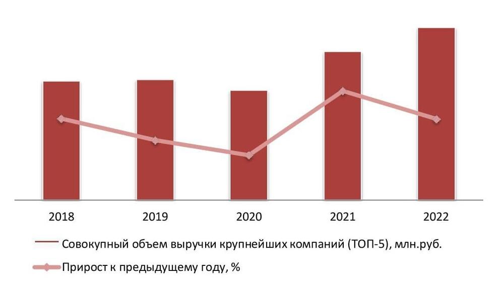  Динамика совокупного объема выручки крупнейших операторов рынка ресторанов (ТОП-5) в России, 2018-2022 гг.