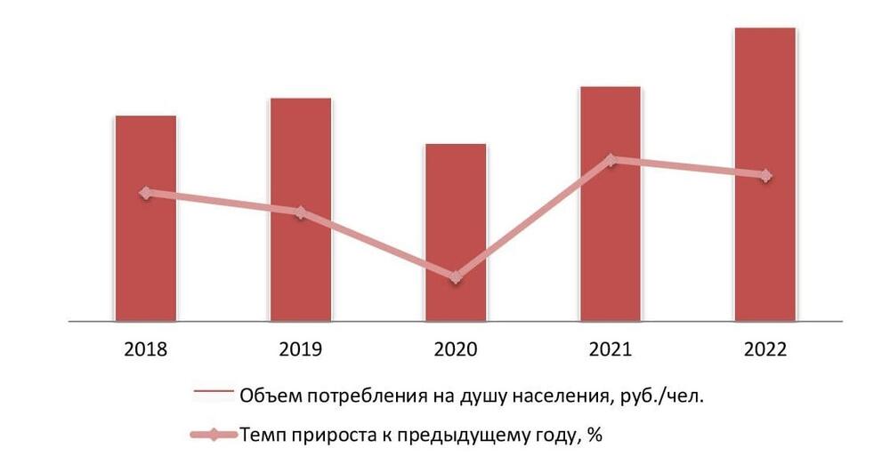 Объем потребления услуг на душу населения, 2018-2022 гг., руб./чел.