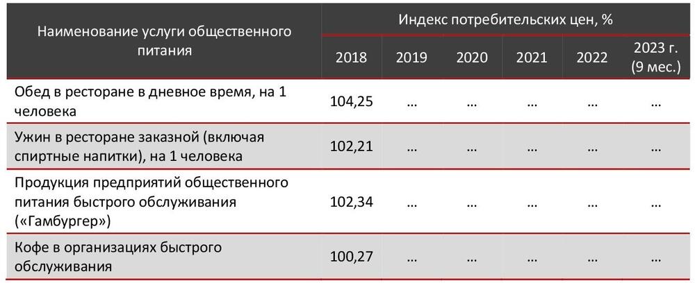 Индексы потребительских цен на рынке ресторанов по Российской Федерации в 2018-2023 гг. (доступный период), %