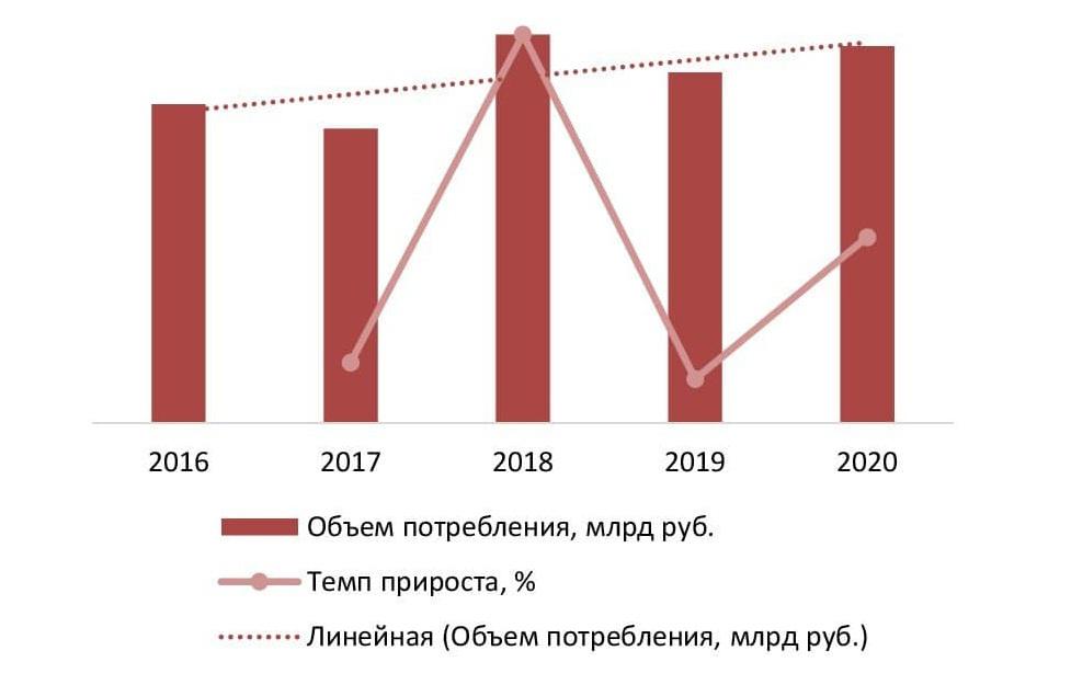 Динамика потребления эпоксидных смол в денежном выражении, 2016 - 2020 гг., млрд руб.