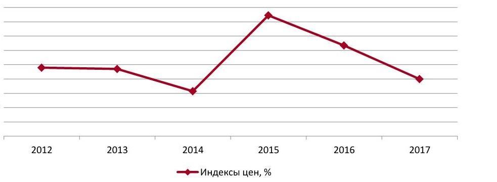 Индексы потребительских цен на услуги по грузоперевозкам железнодорожным транспортом по Российской Федерации в 2012-2017гг.,%