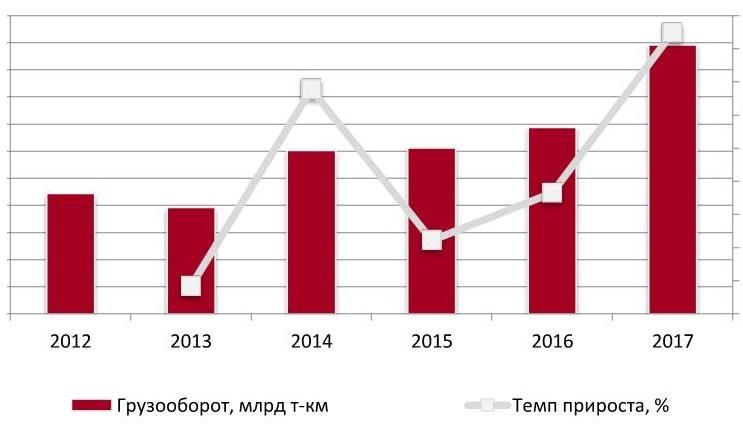 Динамика объема рынка железнодорожных грузоперевозок в РФ в натуральном выражении за 2012-2016 гг., млрд т-км.