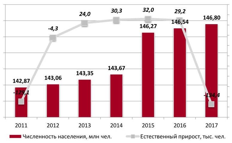  Динамика численности населения РФ, 2011- 2017 гг.
