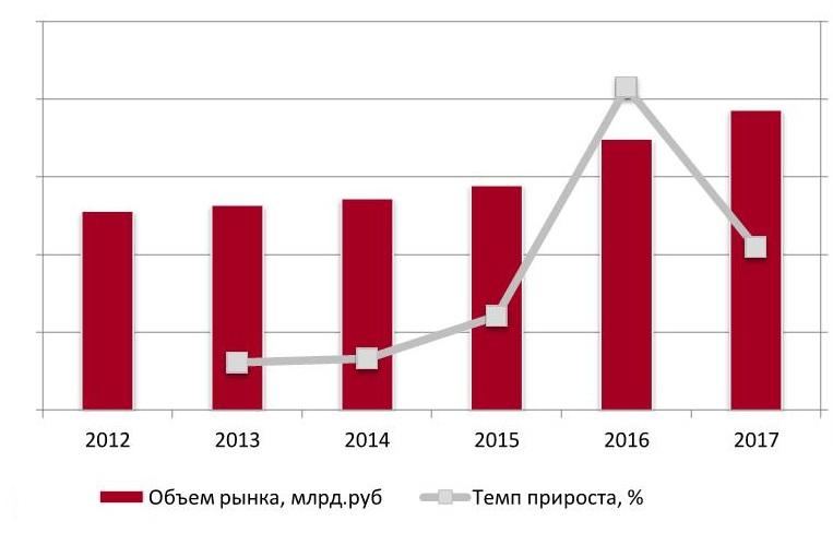  Динамика объема рынка железнодорожных грузоперевозок в РФ за период 2012-2017 гг. в денежном выражении, млрд руб.