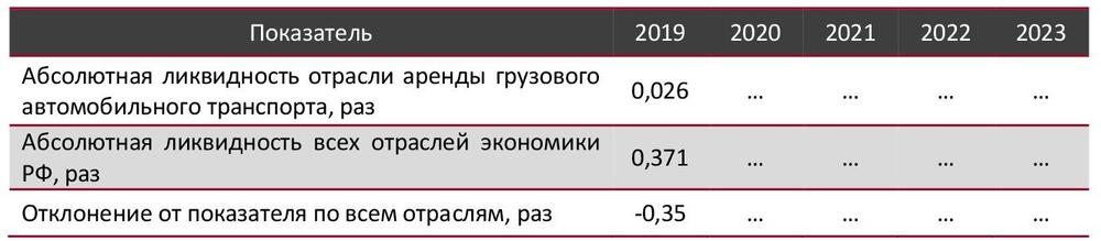 Абсолютная ликвидность в сфере аренды грузового автомобильного транспорта в сравнении со всеми отраслями экономики РФ, 2019-2023 гг., раз