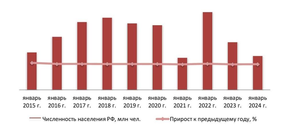 Динамика численности населения РФ, на 01 янв. 2015-2024 гг.