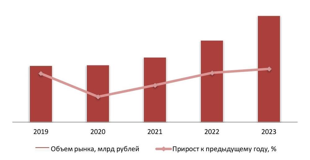 Динамика объема рынка аренды грузового автомобильного транспорта, 2019-2023 гг.