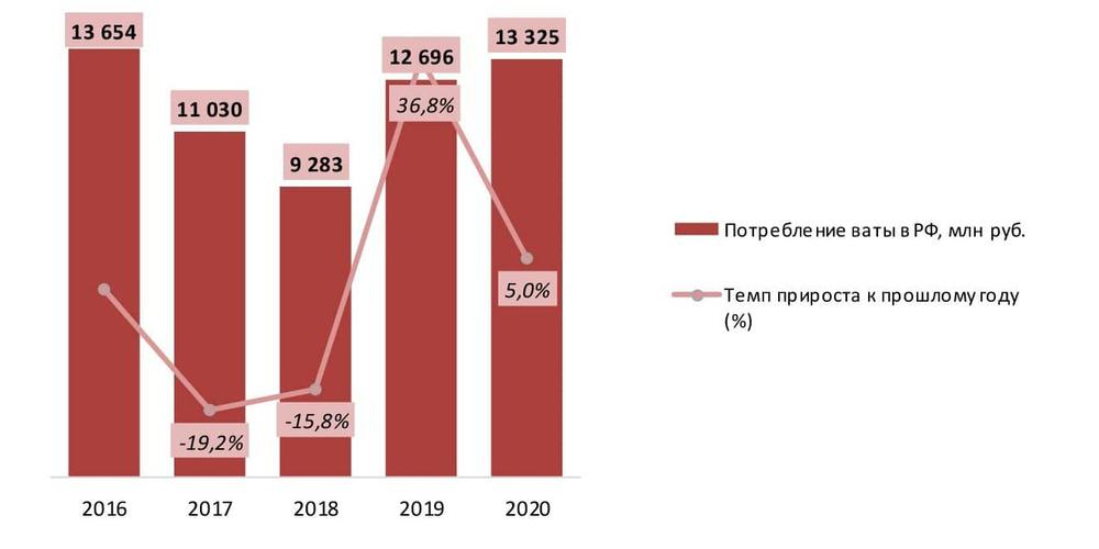 Динамика потребления ваты в денежном выражении, 2016-2020 гг.