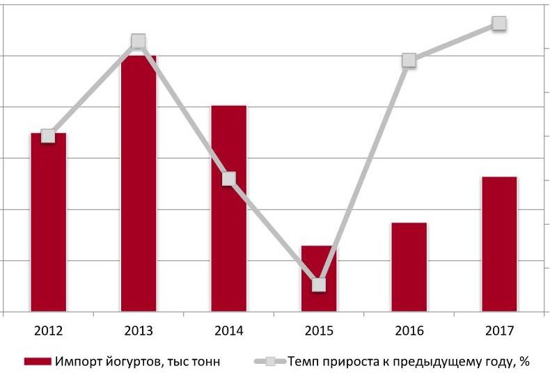 Объем и динамика импорта йогуртов в Россию в натуральном выражении, тыс. тонн