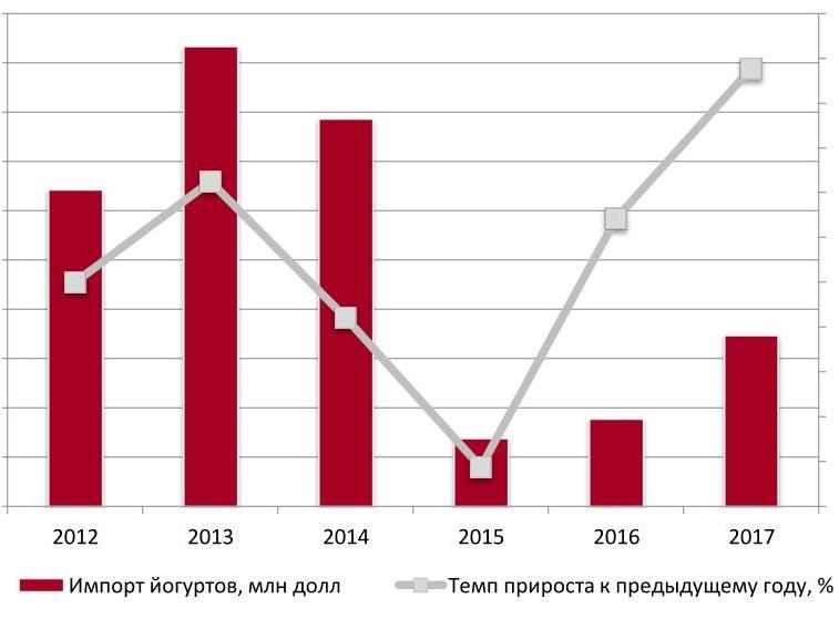 Объем и динамика импорта йогуртов в Россию в денежном выражении, млн долл.