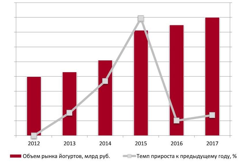  Динамика объема рынка йогуртов в Москве и Московской обл., 2012-2017 гг., млрд руб.
