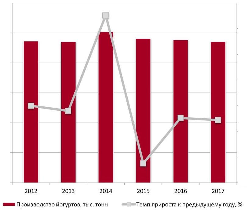 Динамика объема производства йогуртов в Москве и Московской обл., 2012-2017 гг., тыс тонн