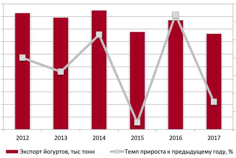 Динамика экспорта йогуртов из России в натуральном выражении, тыс. тонн