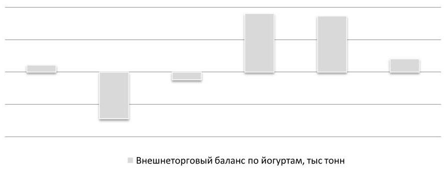 Баланс экспорта и импорта на российском рынке йогуртов, тыс. тонн