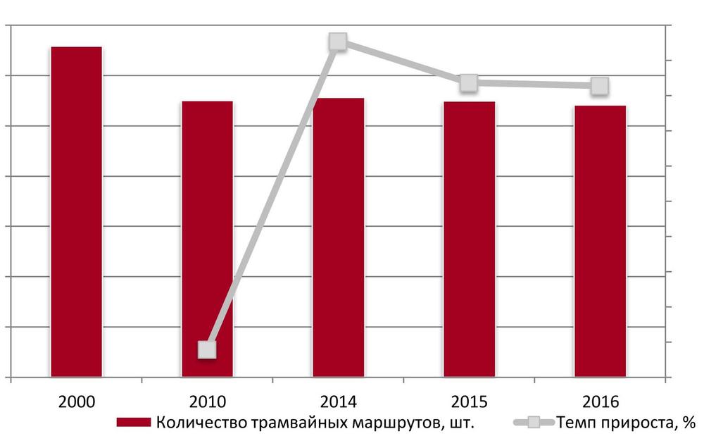Число трамвайных маршрутов в РФ, 2000-2016 гг., шт.