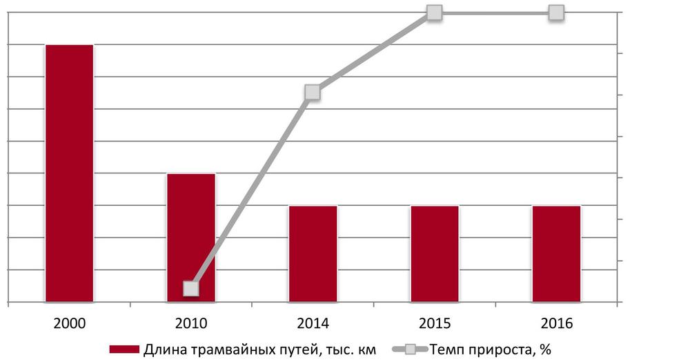 Эксплуатационная длина трамвайных путей в РФ, 2005-2016 гг., тыс. км.