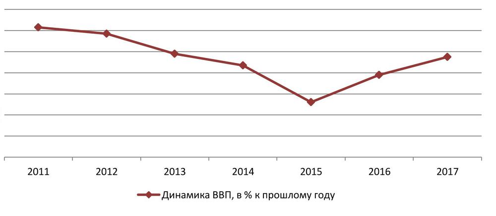 Динамика ВВП РФ, 2012-2017 гг., % к прошлому году