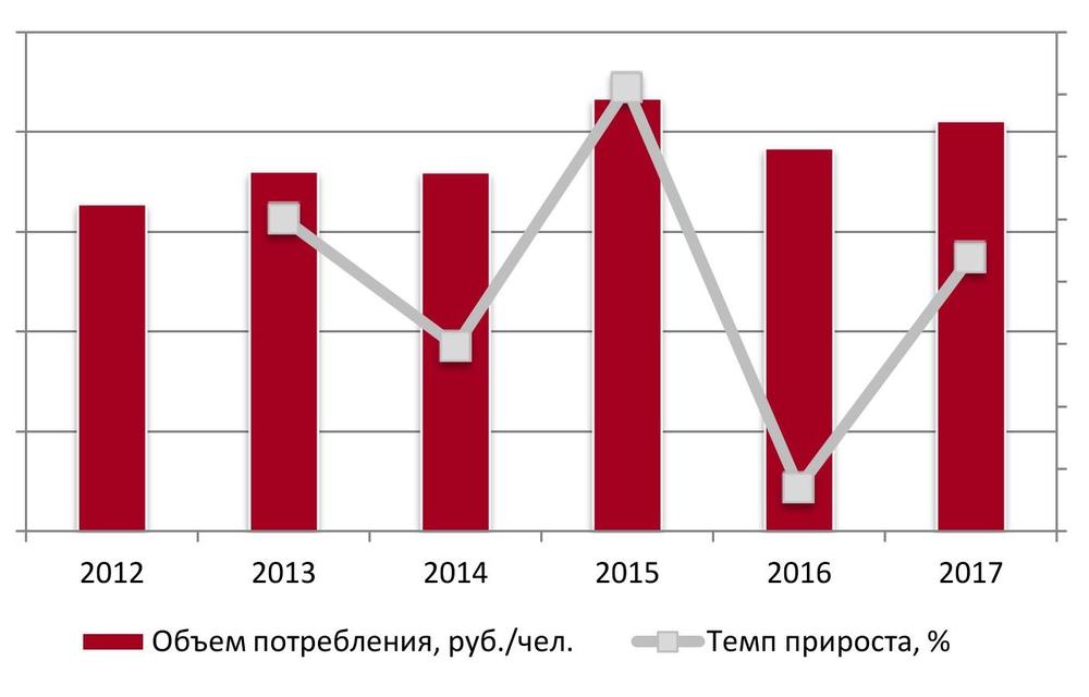 Объем потребления услуг трамвайного транспорта на душу населения, 2012-2017 гг., руб./чел. 