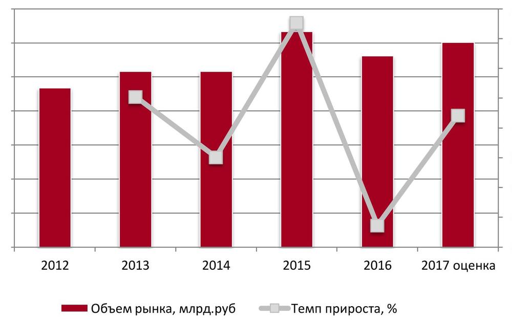 Динамика объема рынка услуг трамвайного транспорта, 2012 – 2016 гг., млрд руб.