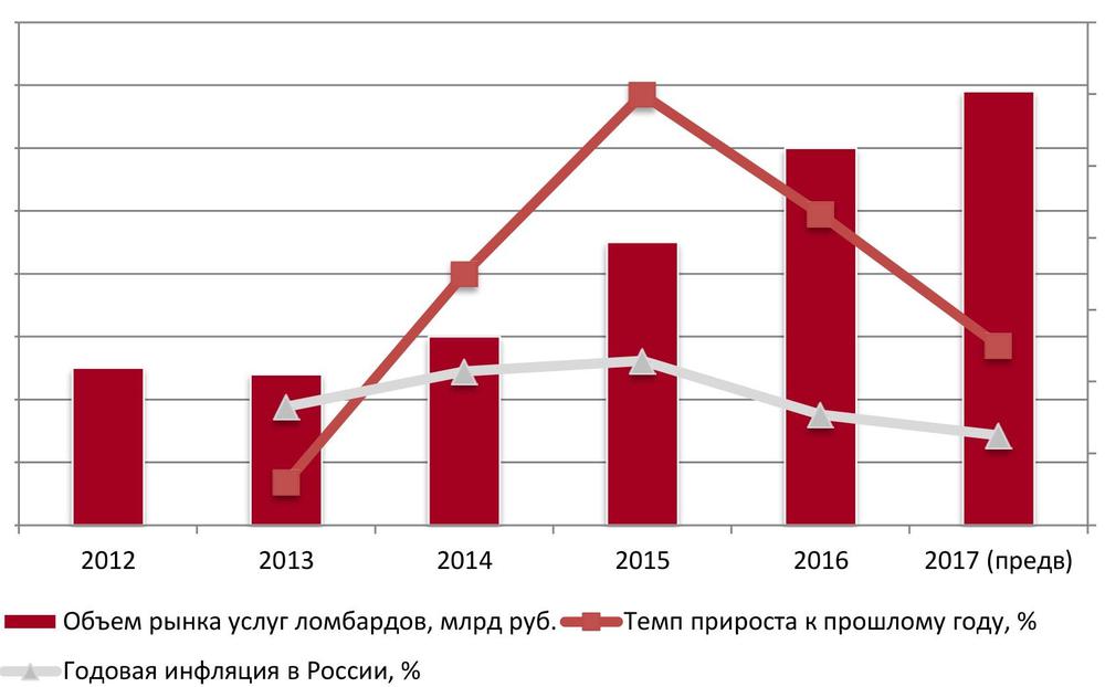  Динамика объема рынка услуг ломбардов, 2012 – 2017 гг. (предв.), млрд руб.