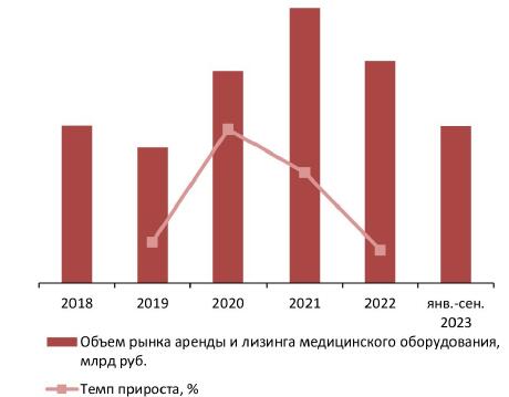 Динамика объема рынка аренды и лизинга медицинского оборудования, 2018-сен. 2023 гг., млрд руб.