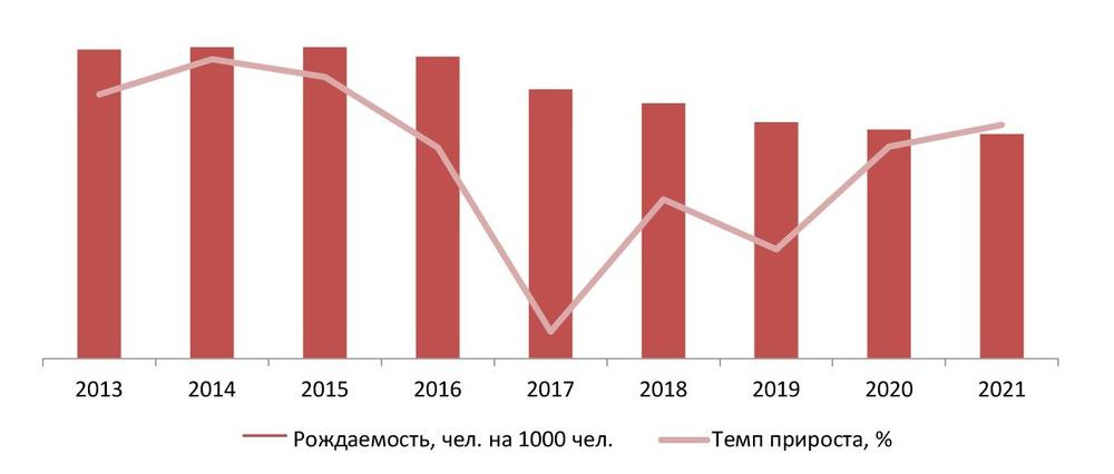 Динамика рождаемости в России 2012-2021 гг., чел. на 1000 чел.