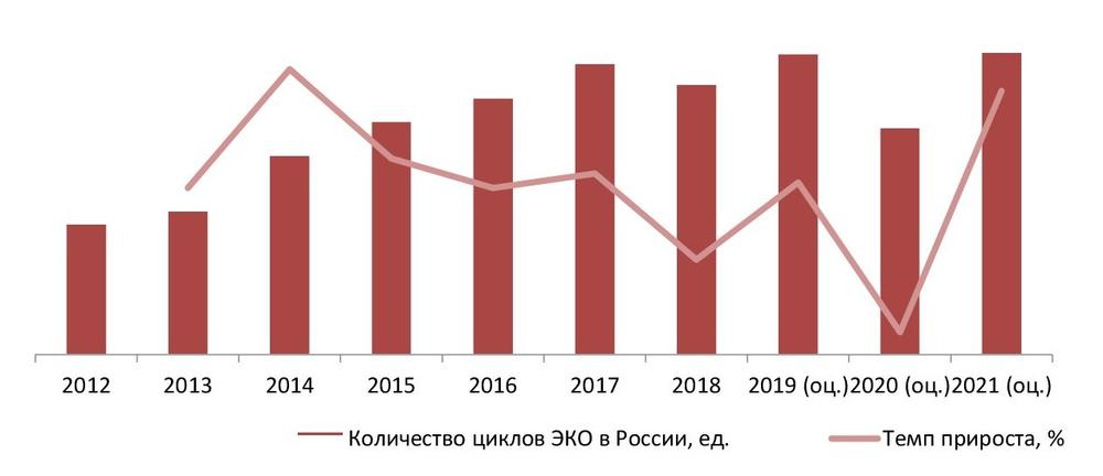 Динамика проведенных протоколов ЭКО в России, 2012–2021 гг., ед.