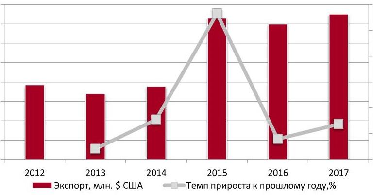 Объем и динамика экспорта керамического кирпича в денежном выражении, 2012-2017 гг.