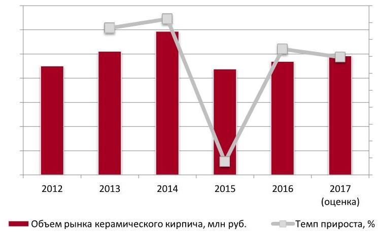 Динамика объема рынка керамического кирпича в Москве и Московской области, 2012 – 2017 гг., млн руб.