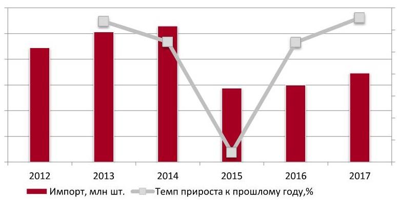 Объем и динамика импорта керамического кирпича в натуральном выражении, 2012-2017 гг.