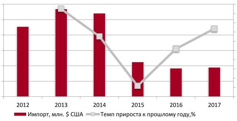 Объем и динамика импорта керамического кирпича в денежном выражении, 2012-2017 гг.