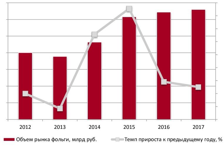 Динамика объема российского рынка фольги в 2012-2017 гг., млрд руб.