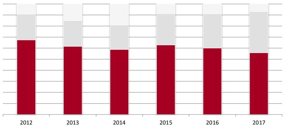 Выручка (нетто) от реализации фольги по федеральным округам за 2012- 2017 гг., %