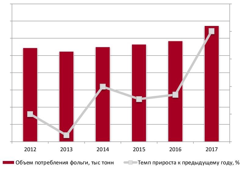 Динамика потребления фольги в РФ в 2012-2017 гг., тыс тонн
