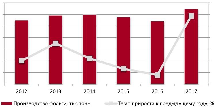 Динамика объемов производства фольги в РФ за 2012-2017 гг., тыс тонн