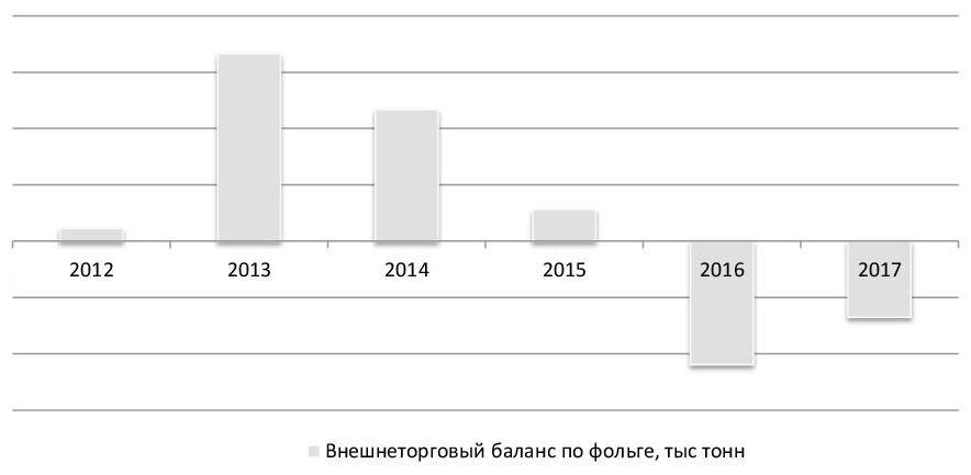 Баланс экспорта и импорта на российском рынке фольги в 2012-2017 гг., тыс тонн