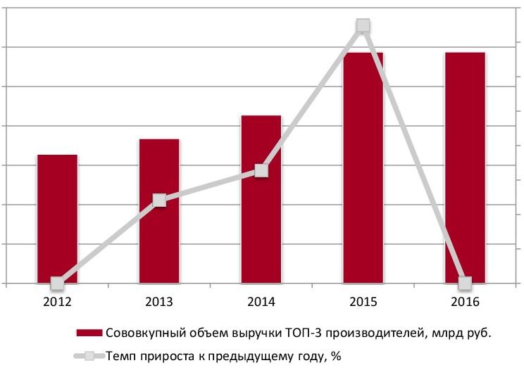 Динамика совокупного объема выручки крупнейших производителей (ТОП-3) фольги в России, 2012-2016 гг., млрд руб.