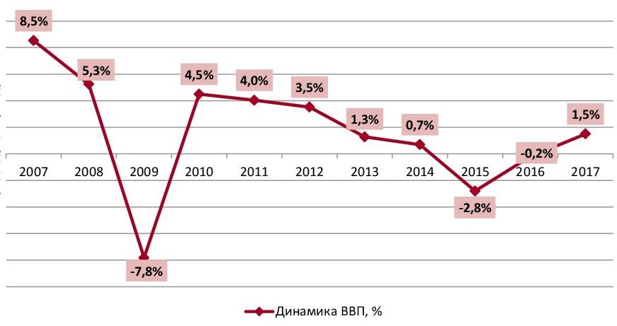 Динамика ВВП РФ, в % к предыдущему году
