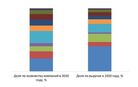 Компактность размещения компаний отрасли в определенных регионах в 2020 году, %