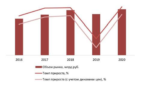 Динамика объема рынка строительства недвижимости, 2016–2020 гг., млрд руб.