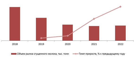 Динамика объема рынка сгущенного молока, 2018-2022 гг., тыс. тонн 